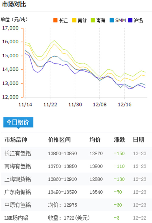 今日铝价2016-12-23