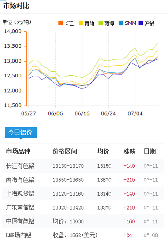 今日铝型材价
