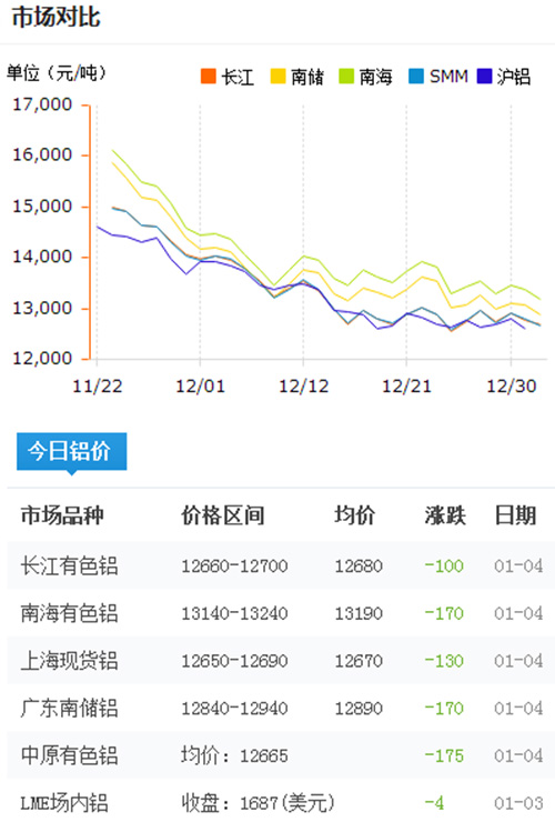 铝锭价格今日铝价2017-1-4