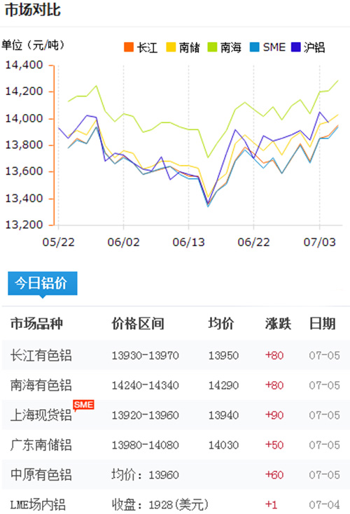 铝锭价格今日铝价2017-7-5