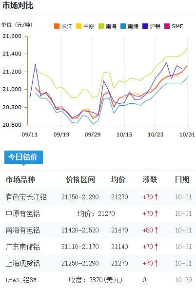 铝锭价格今日铝价2025-10-31.png