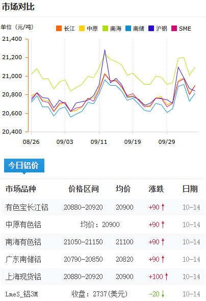 铝锭价格今日铝价2025-10-14.jpg