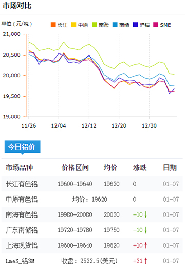 铝锭价格今日铝价2025-01-07.jpg
