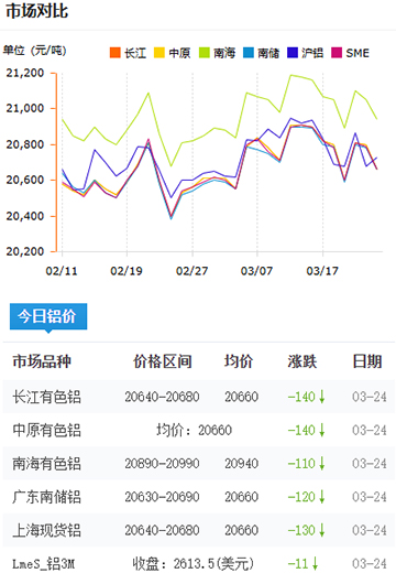 铝锭价格2025-3-24.jpg