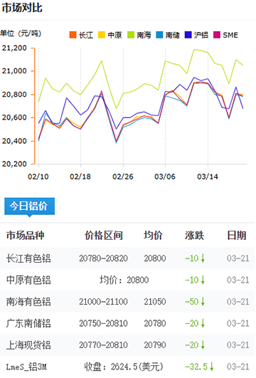 铝锭价格2025-3-21.jpg