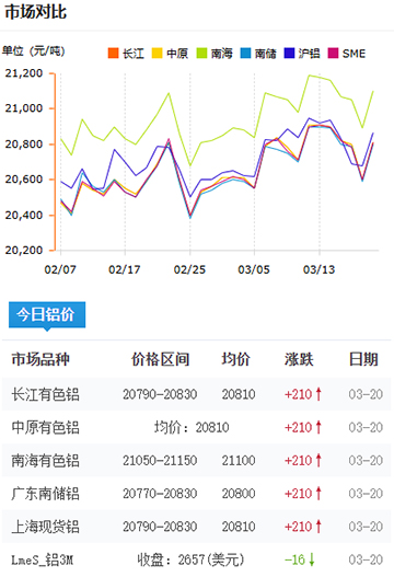 铝锭价格2025-3-21.jpg