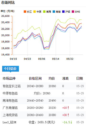 铝锭价格2025-05-29.jpg