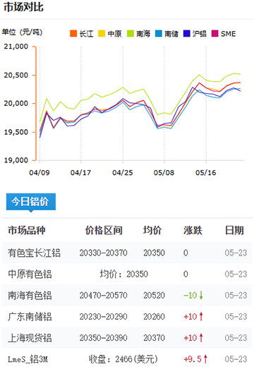 铝锭价格2025-05-23.jpg