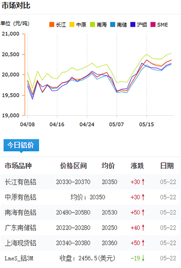 铝锭价格2025-05-22.jpg