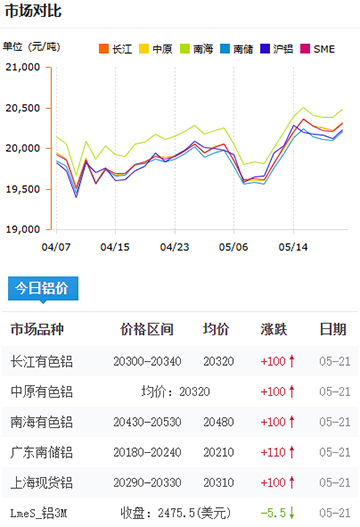 铝锭价格2025-05-21.jpg