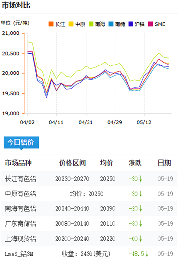 铝锭价格2025-05-19.jpg