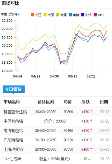 铝锭价格2025-05-28.jpg