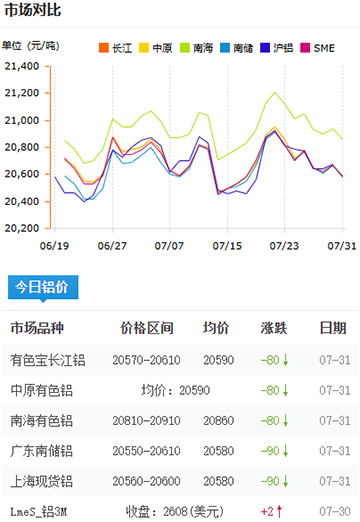铝锭价格2025-07-31.jpg
