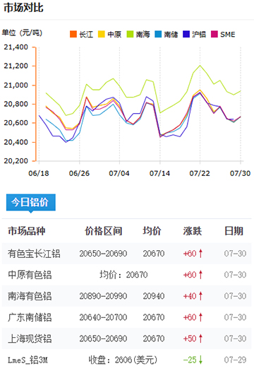 铝锭价格2025-07-30.jpg