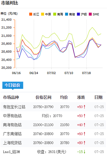 铝锭价格2025-07-25.jpg