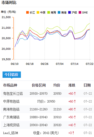 铝锭价格2025-07-22.jpg