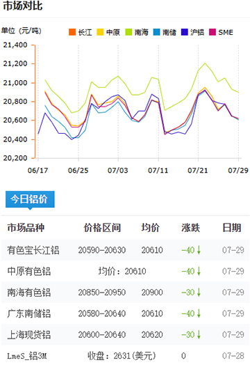 铝锭价格2025-07-29.jpg