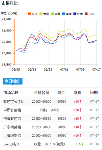 铝锭价格2025-07-17.jpg