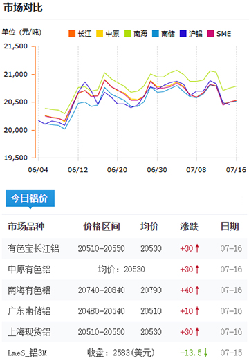 铝锭价格2025-07-16.jpg