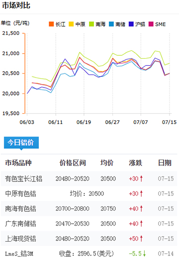 铝锭价格2025-07-15.jpg