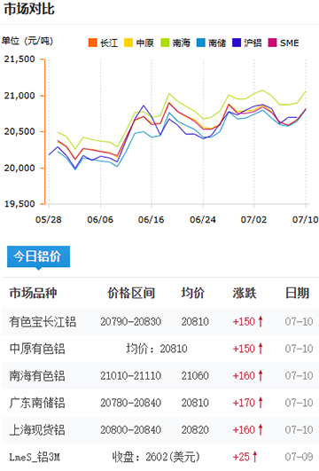 铝锭价格2025-07-10.jpg