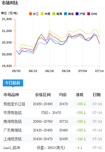 铝锭价格2025-07-14.jpg