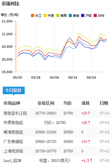 铝锭价格2025-07-01.jpg
