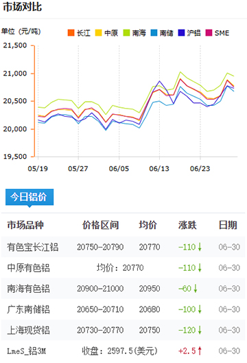 铝锭价格2025-06-30.jpg