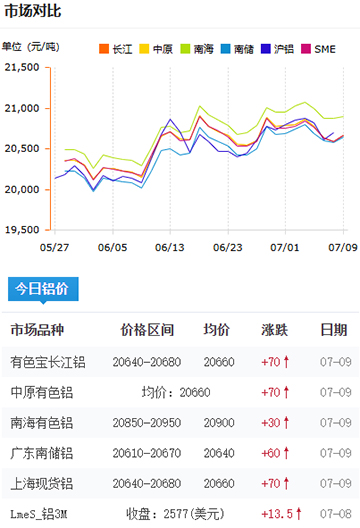 铝锭价格2025-07-08jpg.jpg