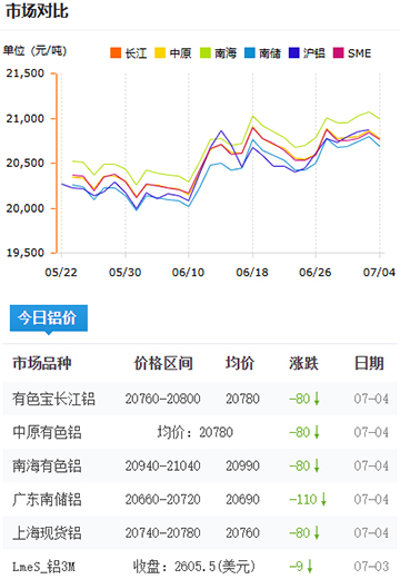 铝锭价格2025-07-04.jpg
