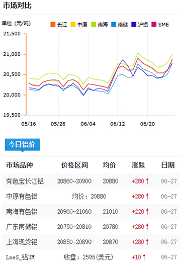 铝锭价格2025-06-27.jpg