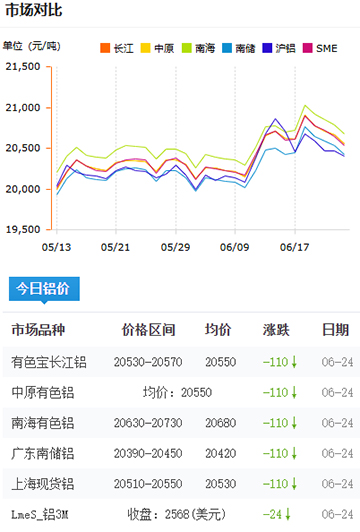 铝锭价格2025-06-24.jpg