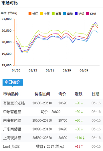铝锭价格2025-06-16.jpg