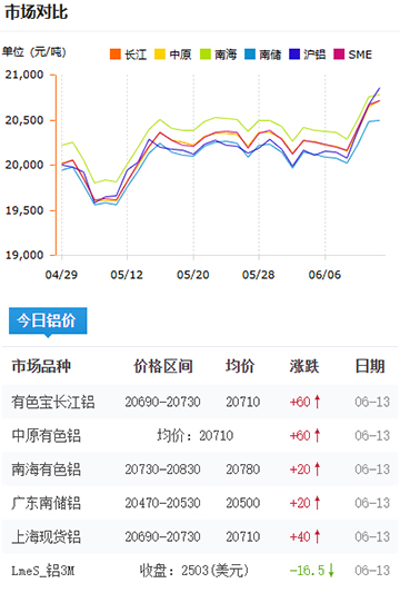铝锭价格2025-06-14.jpg