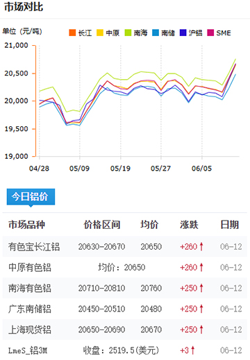 铝锭价格2025-06-13.jpg