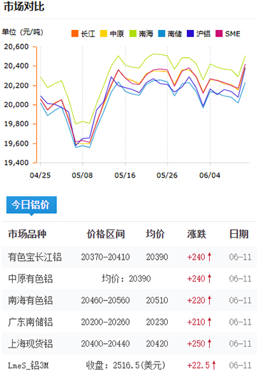 铝锭价格2025-06-11.jpg