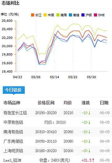 铝锭价格2025-06-09.jpg