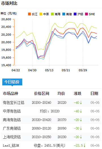 铝锭价格2025-06-6.jpg