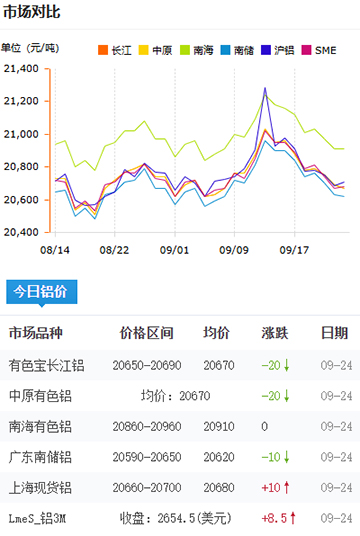 铝锭价格2025-09-24.jpg