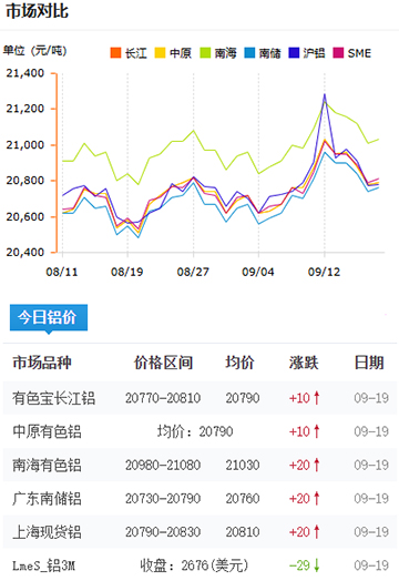 铝锭价格2025-09-19.jpg