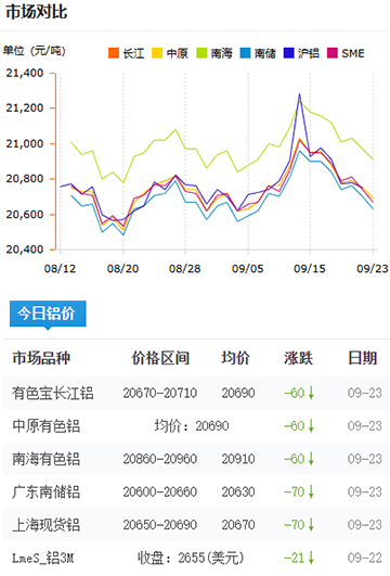 铝锭价格2025-09-23.jpg