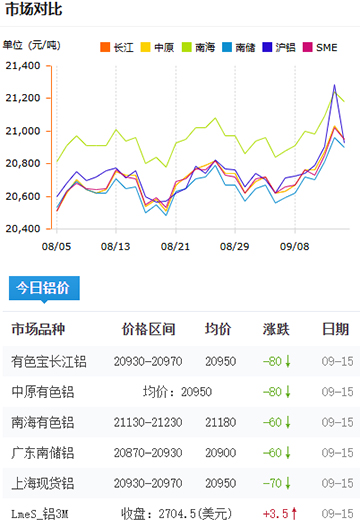 铝锭价格2025-09-15.jpg