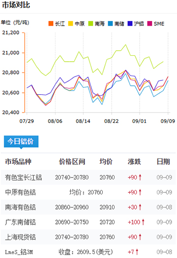 铝锭价格2025-09-09.jpg