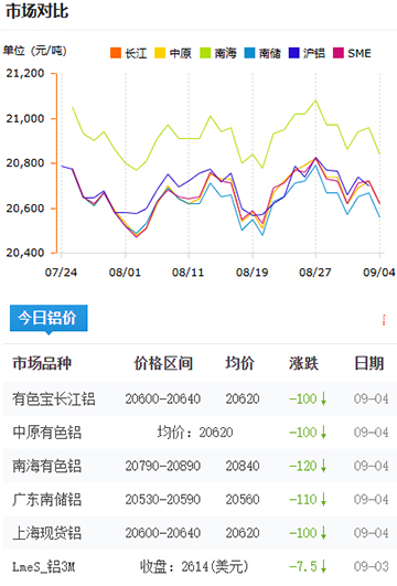 铝锭价格2025-09-04.jpg
