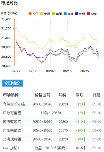 铝锭价格2025-09-01.jpg