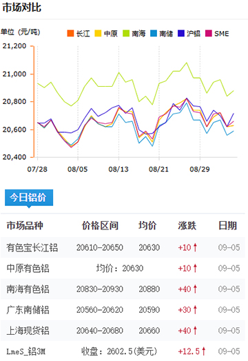 铝锭价格2025-09-05.jpg