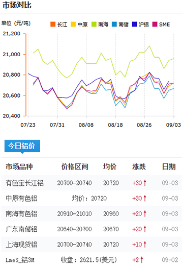 铝锭价格2025-09-03.jpg