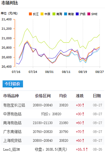 铝锭价格2025-08-27.jpg