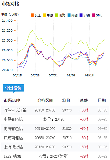 铝锭价格2025-08-25.jpg