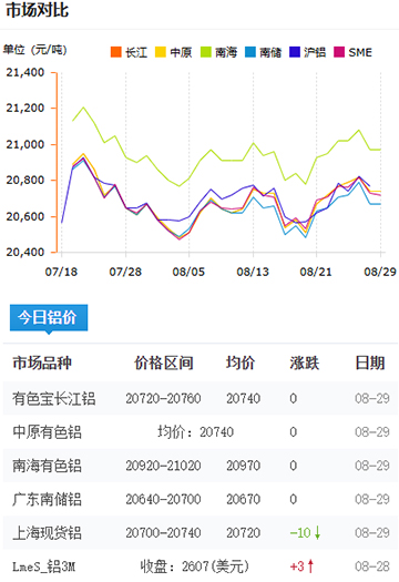 铝锭价格2025-08-29.jpg